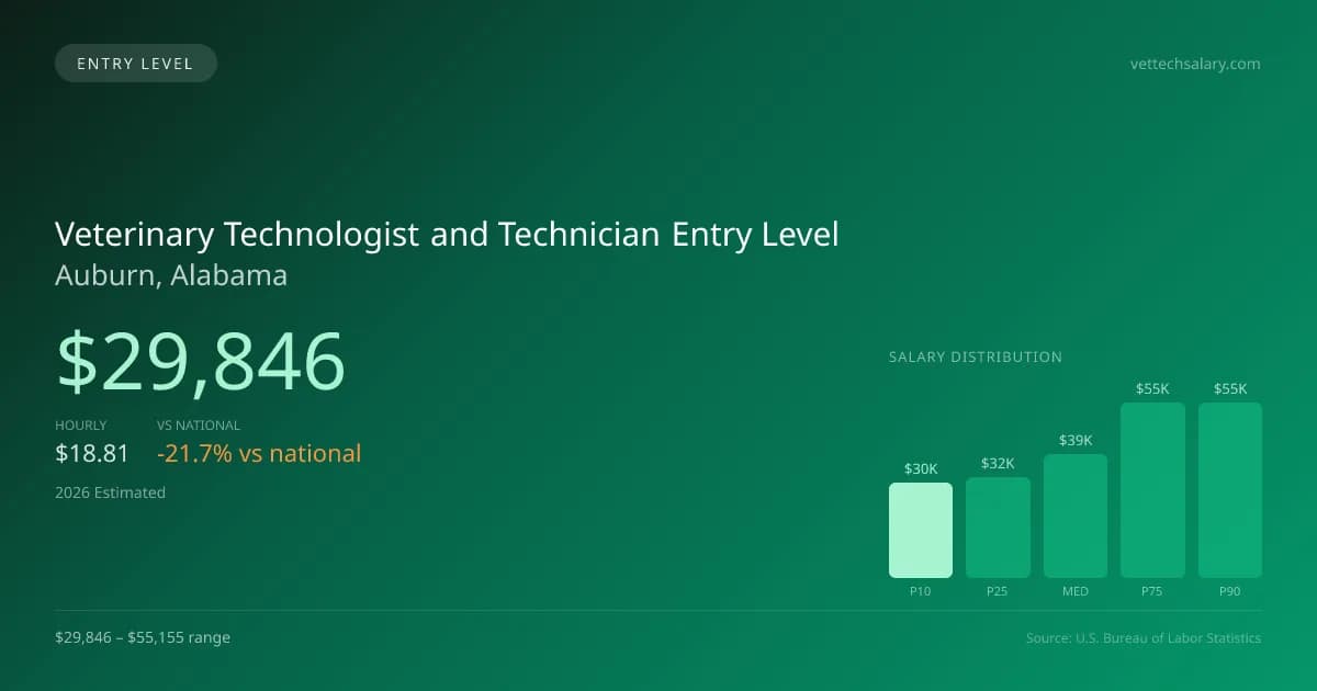 Veterinary Technologist and Technician Entry Level Salary in Auburn, AL — 2026 est., based on 2025 BLS