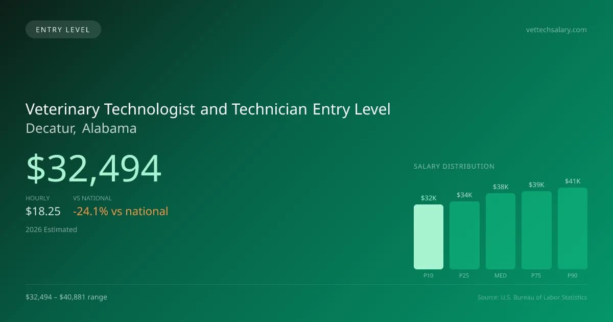 Veterinary Technologist and Technician Entry Level Salary in Decatur, AL — 2026 est., based on 2025 BLS