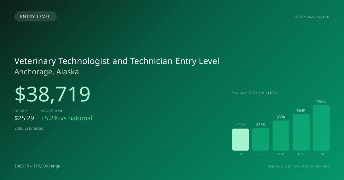Veterinary Technologist and Technician Entry Level Salary in Anchorage, AK — 2026 est., based on 2025 BLS