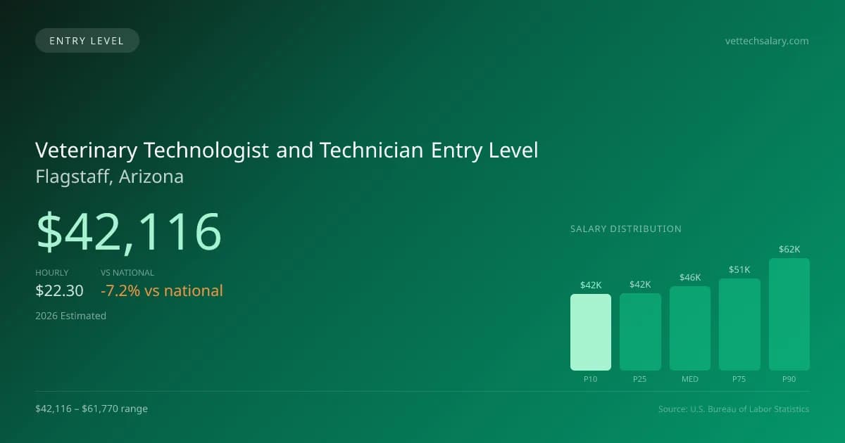 Veterinary Technologist and Technician Entry Level Salary in Flagstaff, AZ — 2026 est., based on 2025 BLS