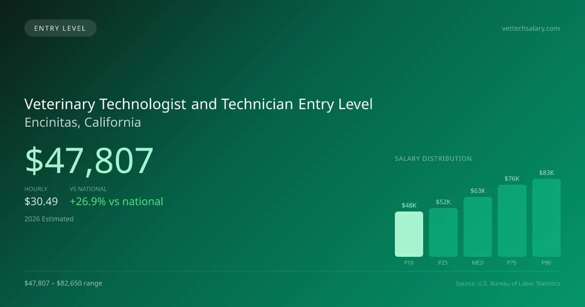Veterinary Technologist and Technician Entry Level Salary in Encinitas, CA — 2026 est., based on 2025 BLS