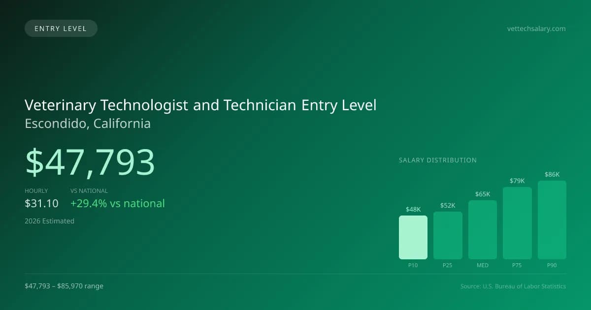 Veterinary Technologist and Technician Entry Level Salary in Escondido, CA — 2026 est., based on 2025 BLS