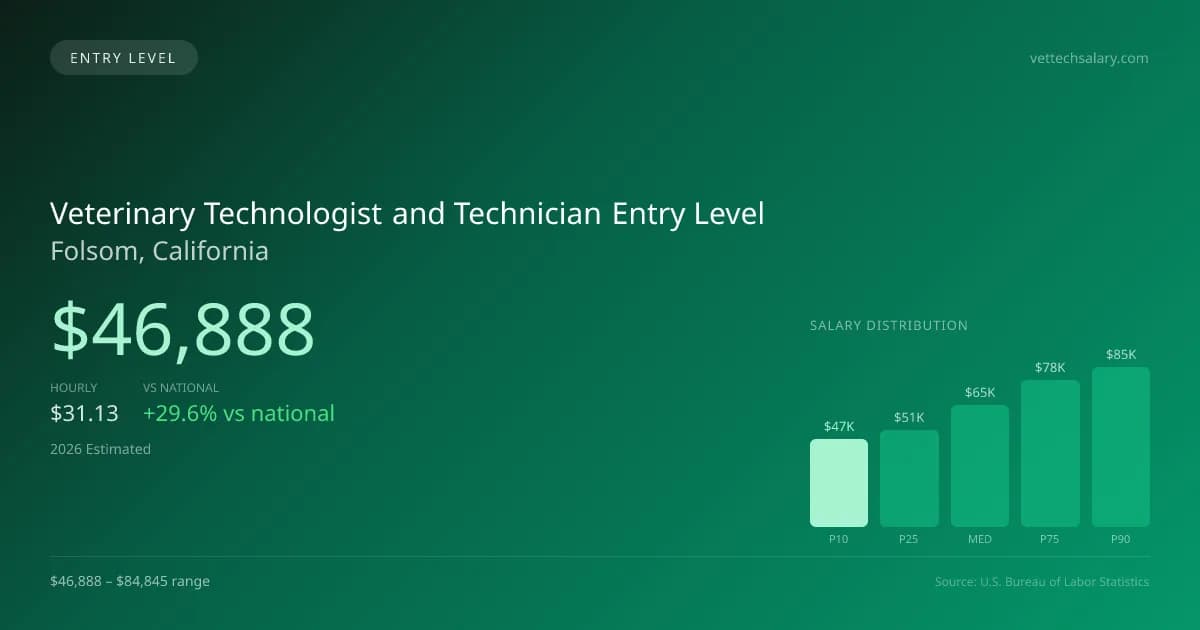 Veterinary Technologist and Technician Entry Level Salary in Folsom, CA — 2026 est., based on 2025 BLS