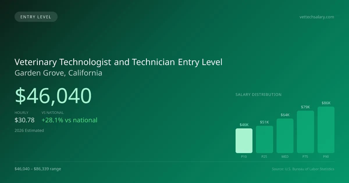 Veterinary Technologist and Technician Entry Level Salary in Garden Grove, CA — 2026 est., based on 2025 BLS