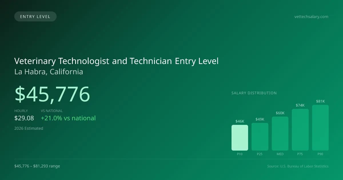 Veterinary Technologist and Technician Entry Level Salary in La Habra, CA — 2026 est., based on 2025 BLS