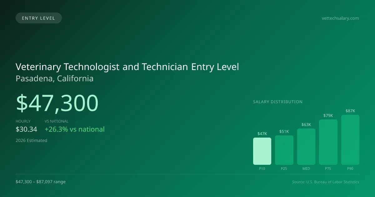Veterinary Technologist and Technician Entry Level Salary in Pasadena, CA — 2026 est., based on 2025 BLS