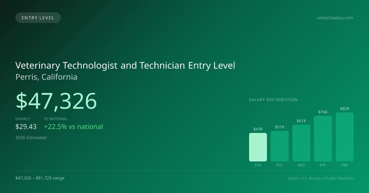 Veterinary Technologist and Technician Entry Level Salary in Perris, CA — 2026 est., based on 2025 BLS