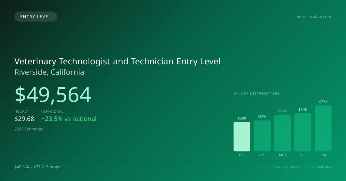 Veterinary Technologist and Technician Entry Level Salary in Riverside, CA — 2026 est., based on 2025 BLS