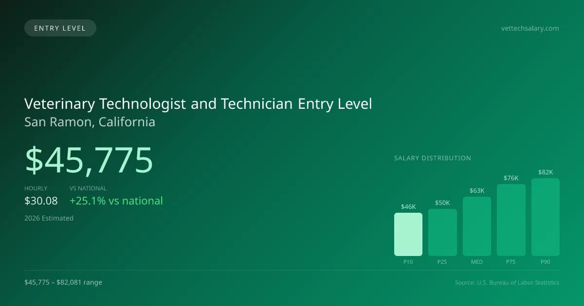 Veterinary Technologist and Technician Entry Level Salary in San Ramon, CA — 2026 est., based on 2025 BLS