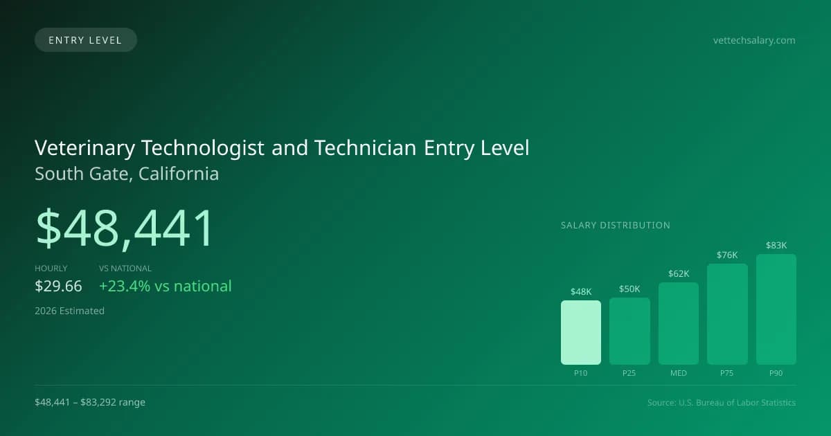 Veterinary Technologist and Technician Entry Level Salary in South Gate, CA — 2026 est., based on 2025 BLS