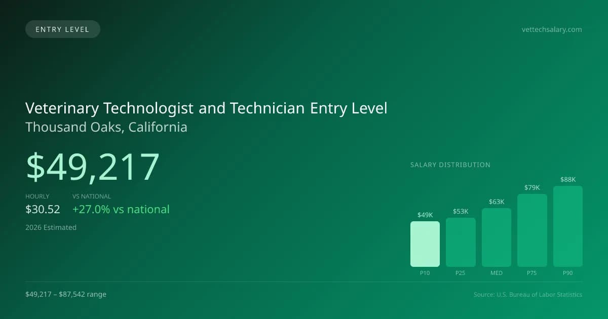Veterinary Technologist and Technician Entry Level Salary in Thousand Oaks, CA — 2026 est., based on 2025 BLS