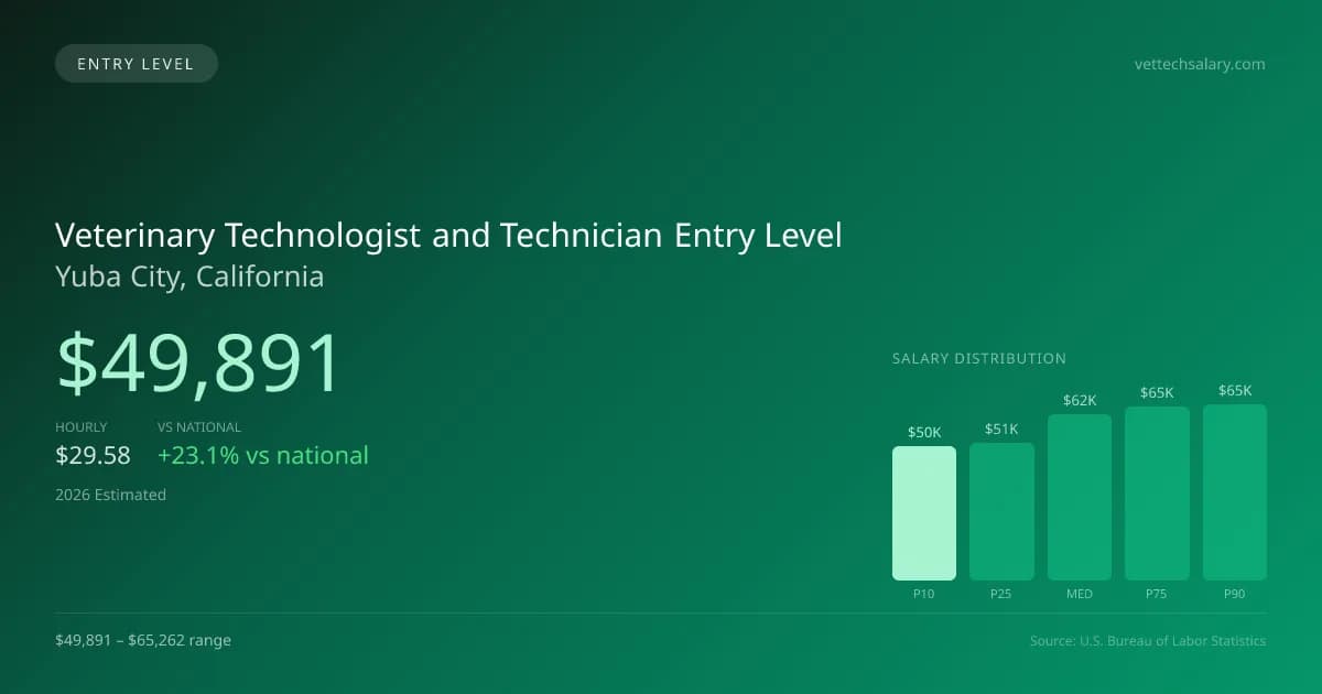 Veterinary Technologist and Technician Entry Level Salary in Yuba City, CA — 2026 est., based on 2025 BLS