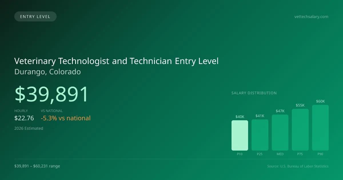 Veterinary Technologist and Technician Entry Level Salary in Durango, CO — 2026 est., based on 2025 BLS