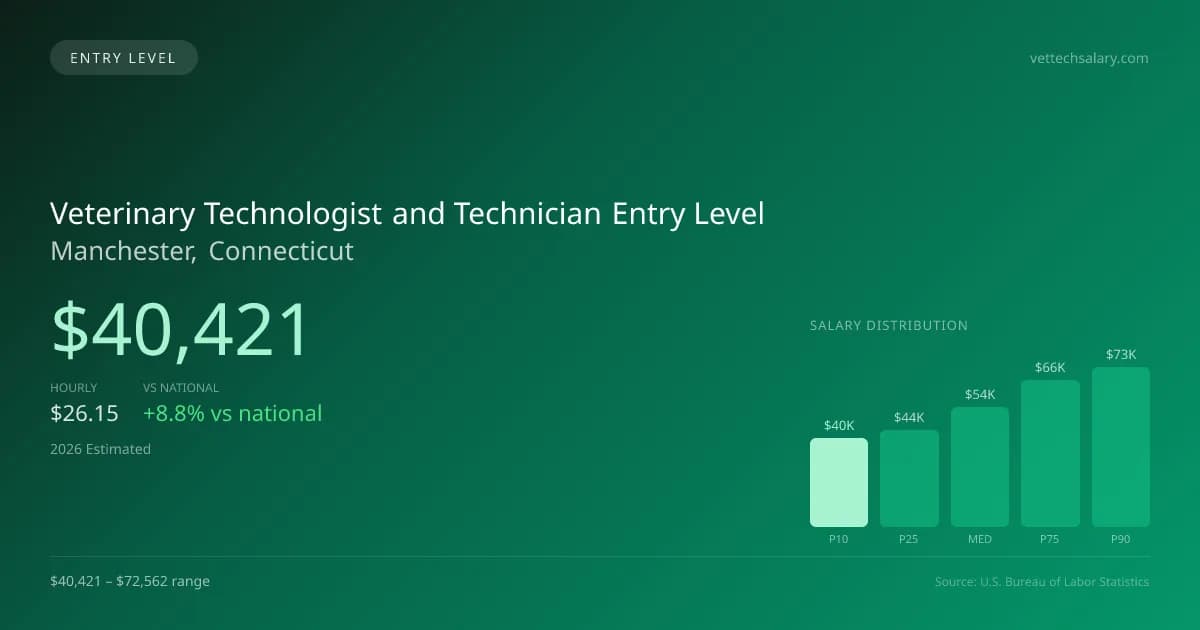 Veterinary Technologist and Technician Entry Level Salary in Manchester, CT — 2026 est., based on 2025 BLS