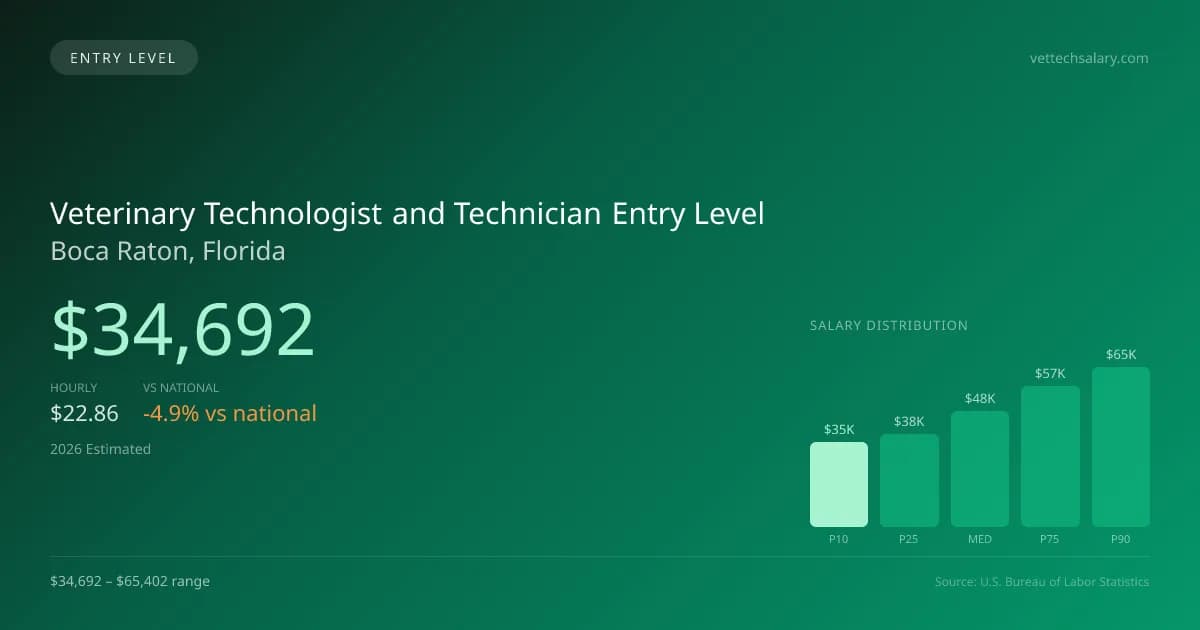 Veterinary Technologist and Technician Entry Level Salary in Boca Raton, FL — 2026 est., based on 2025 BLS