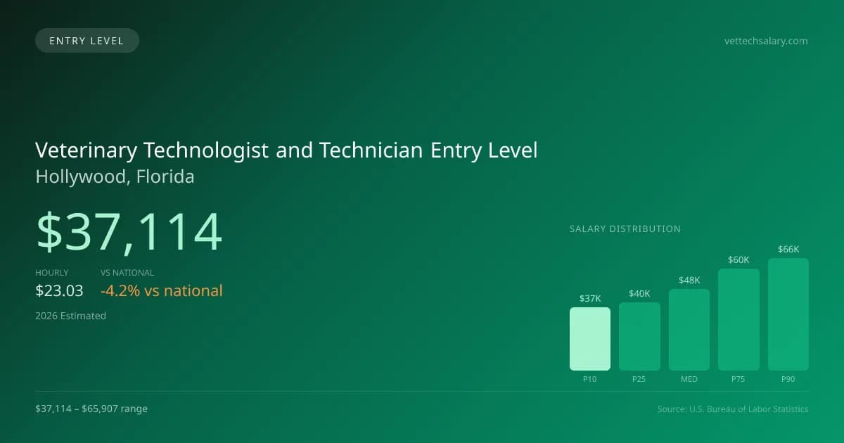 Veterinary Technologist and Technician Entry Level Salary in Hollywood, FL — 2026 est., based on 2025 BLS