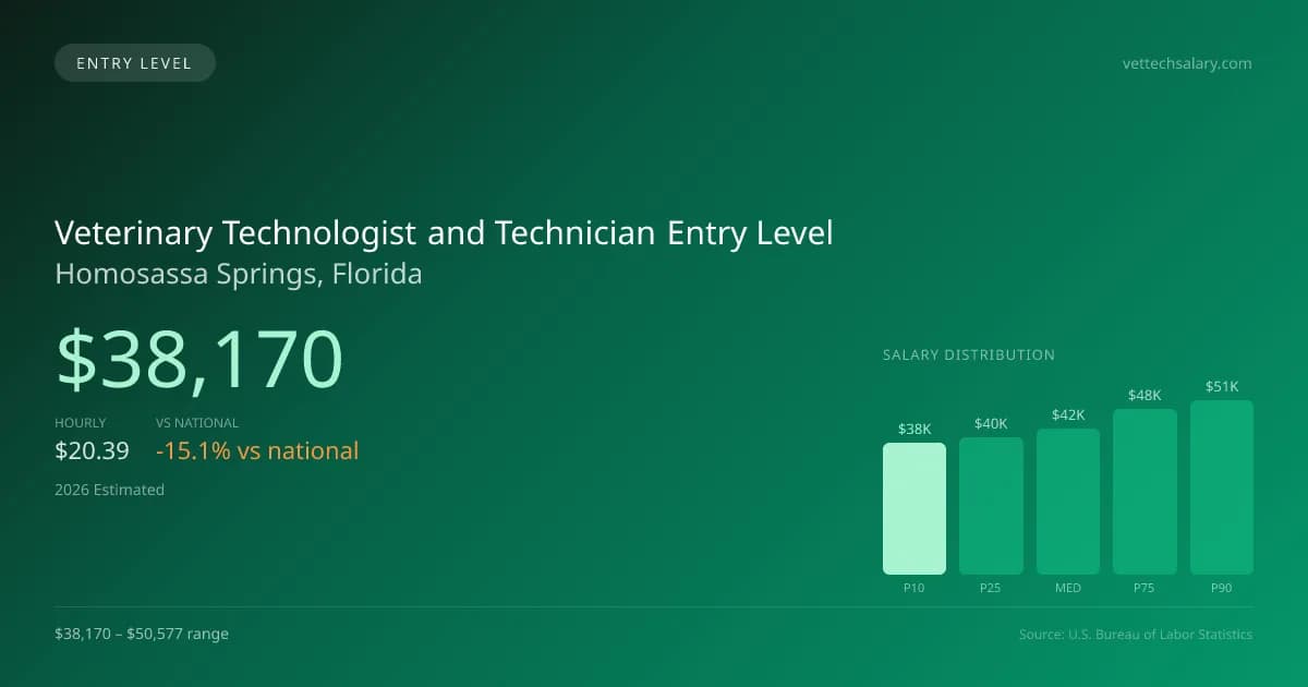 Veterinary Technologist and Technician Entry Level Salary in Homosassa Springs, FL — 2026 est., based on 2025 BLS