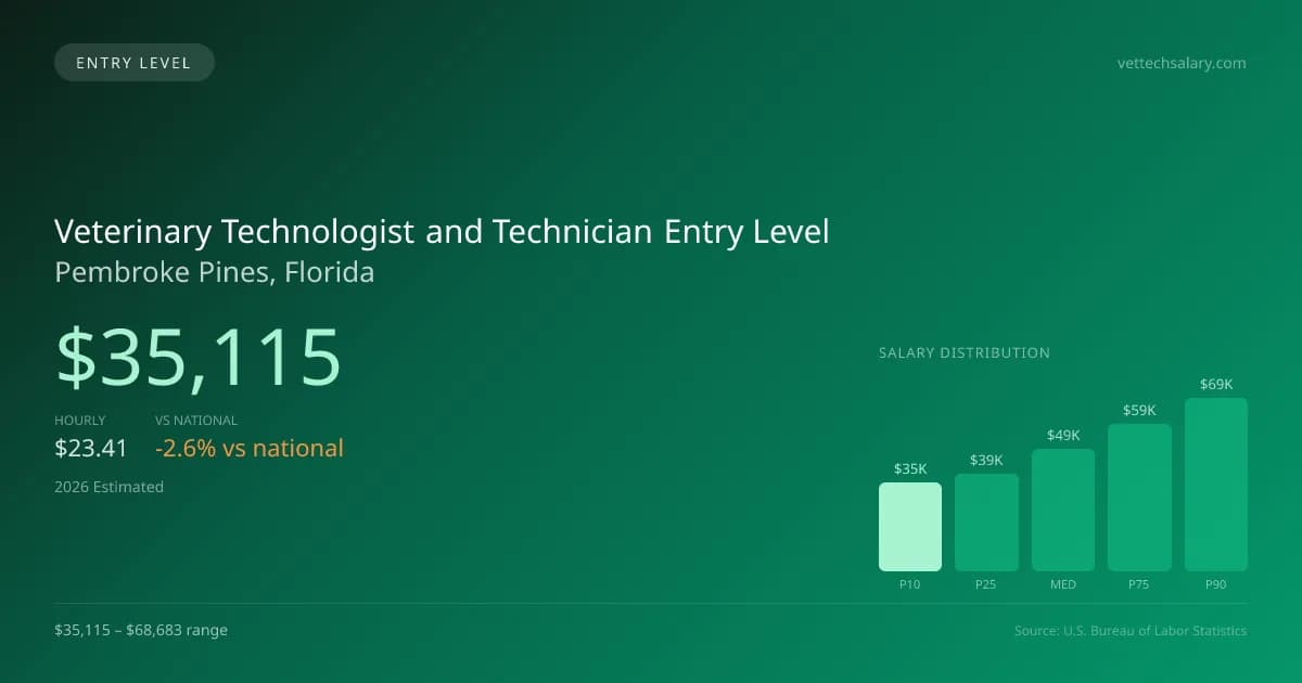 Veterinary Technologist and Technician Entry Level Salary in Pembroke Pines, FL — 2026 est., based on 2025 BLS