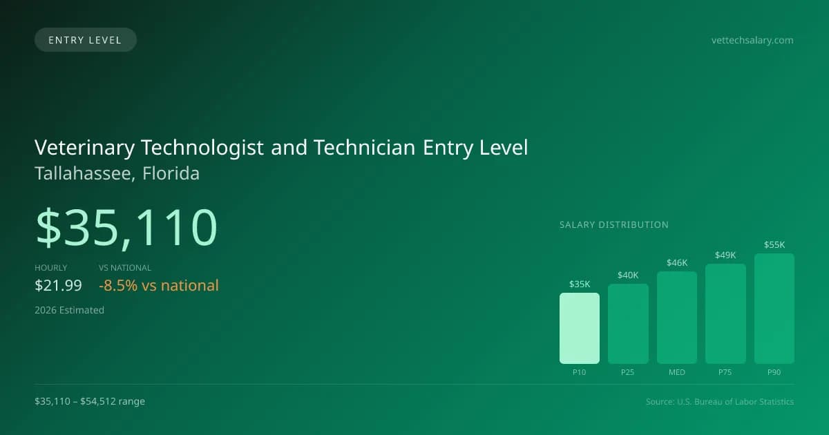 Veterinary Technologist and Technician Entry Level Salary in Tallahassee, FL — 2026 est., based on 2025 BLS