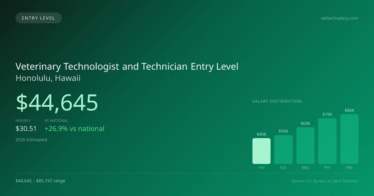 Veterinary Technologist and Technician Entry Level Salary in Honolulu, HI — 2026 est., based on 2025 BLS