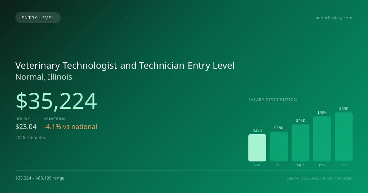 Veterinary Technologist and Technician Entry Level Salary in Normal, IL — 2026 est., based on 2025 BLS