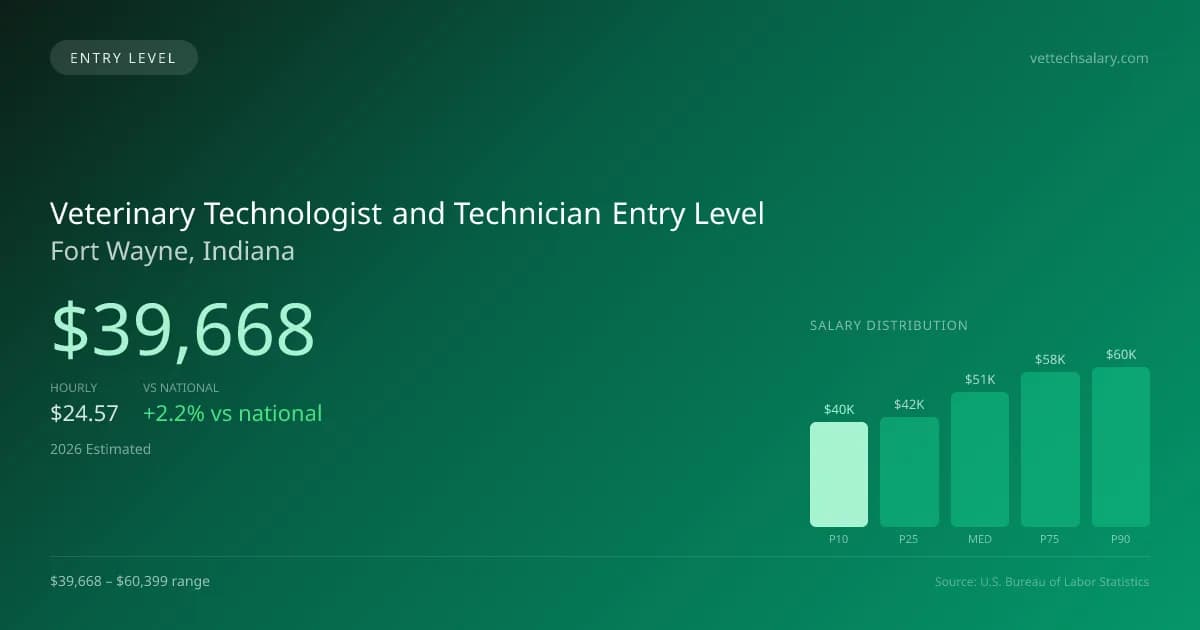 Veterinary Technologist and Technician Entry Level Salary in Fort Wayne, IN — 2026 est., based on 2025 BLS