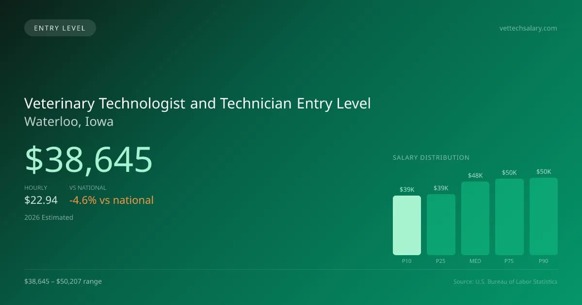 Veterinary Technologist and Technician Entry Level Salary in Waterloo, IA — 2026 est., based on 2025 BLS