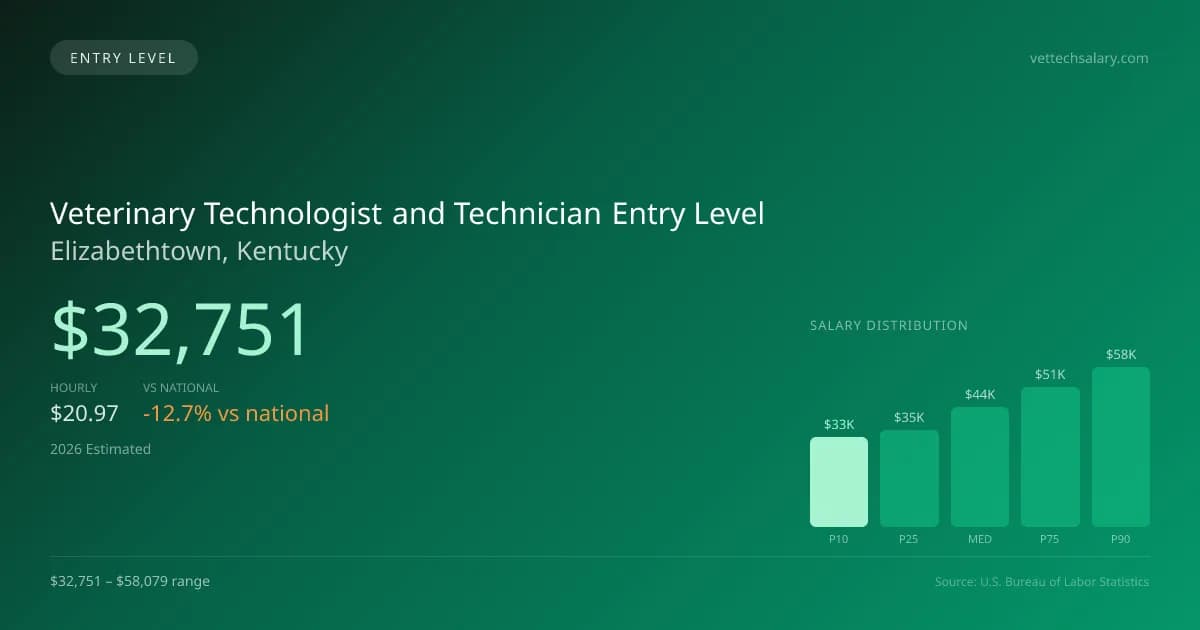 Veterinary Technologist and Technician Entry Level Salary in Elizabethtown, KY — 2026 est., based on 2025 BLS