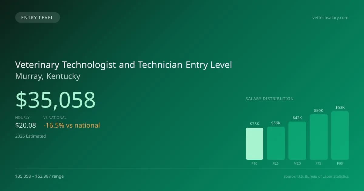 Veterinary Technologist and Technician Entry Level Salary in Murray, KY — 2026 est., based on 2025 BLS