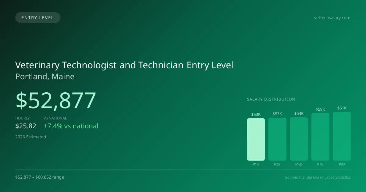 Veterinary Technologist and Technician Entry Level Salary in Portland, ME — 2026 est., based on 2025 BLS