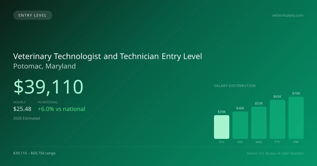 Veterinary Technologist and Technician Entry Level Salary in Potomac, MD — 2026 est., based on 2025 BLS