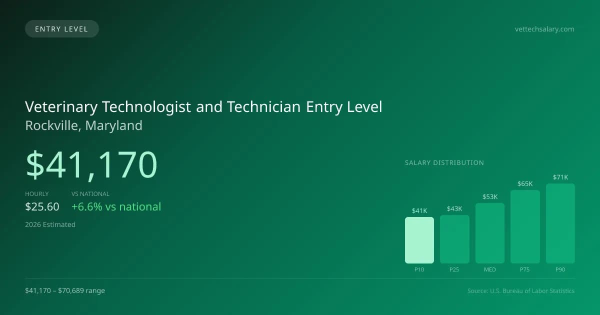 Veterinary Technologist and Technician Entry Level Salary in Rockville, MD — 2026 est., based on 2025 BLS