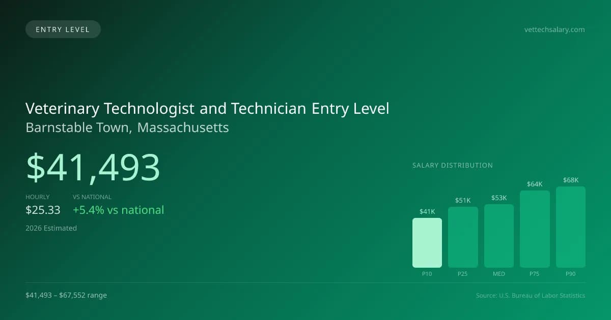 Veterinary Technologist and Technician Entry Level Salary in Barnstable Town, MA — 2026 est., based on 2025 BLS