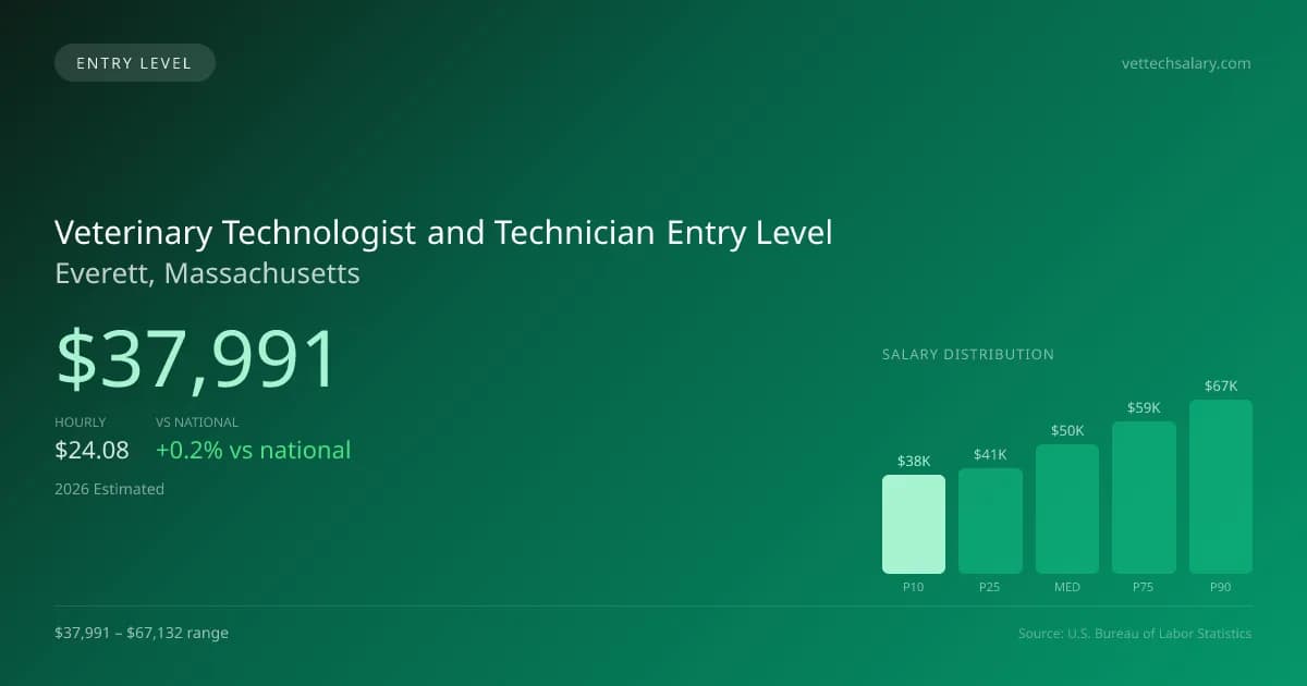 Veterinary Technologist and Technician Entry Level Salary in Everett, MA — 2026 est., based on 2025 BLS