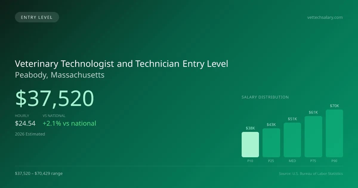 Veterinary Technologist and Technician Entry Level Salary in Peabody, MA — 2026 est., based on 2025 BLS