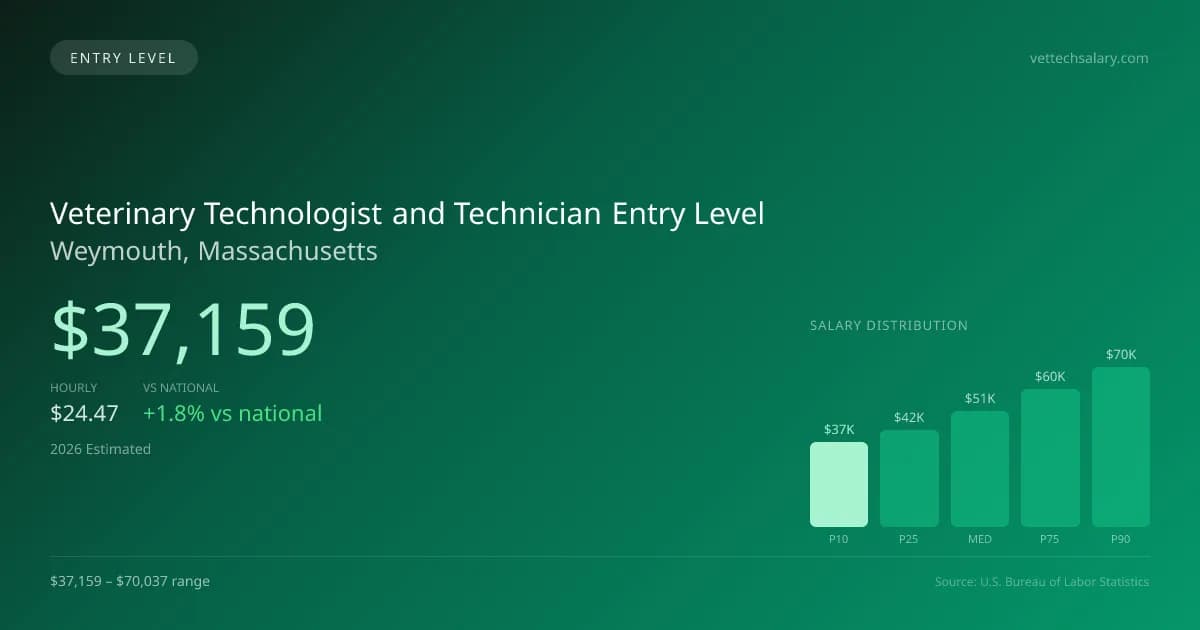 Veterinary Technologist and Technician Entry Level Salary in Weymouth, MA — 2026 est., based on 2025 BLS