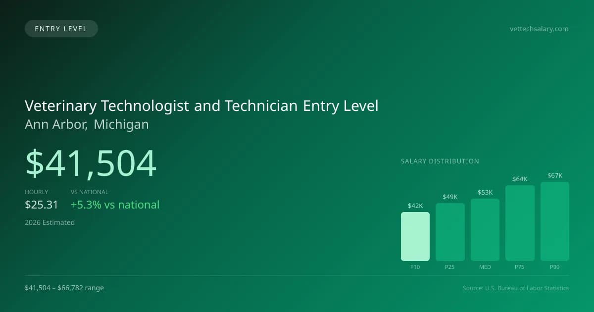 Veterinary Technologist and Technician Entry Level Salary in Ann Arbor, MI — 2026 est., based on 2025 BLS