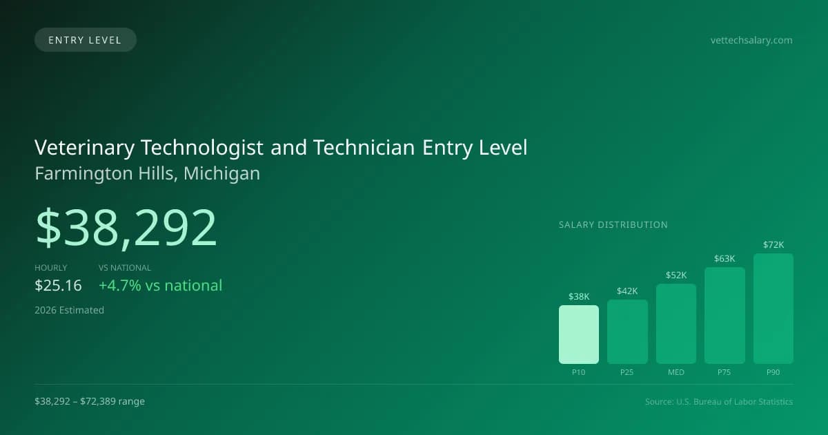 Veterinary Technologist and Technician Entry Level Salary in Farmington Hills, MI — 2026 est., based on 2025 BLS
