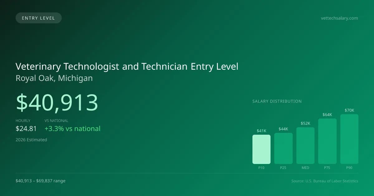 Veterinary Technologist and Technician Entry Level Salary in Royal Oak, MI — 2026 est., based on 2025 BLS
