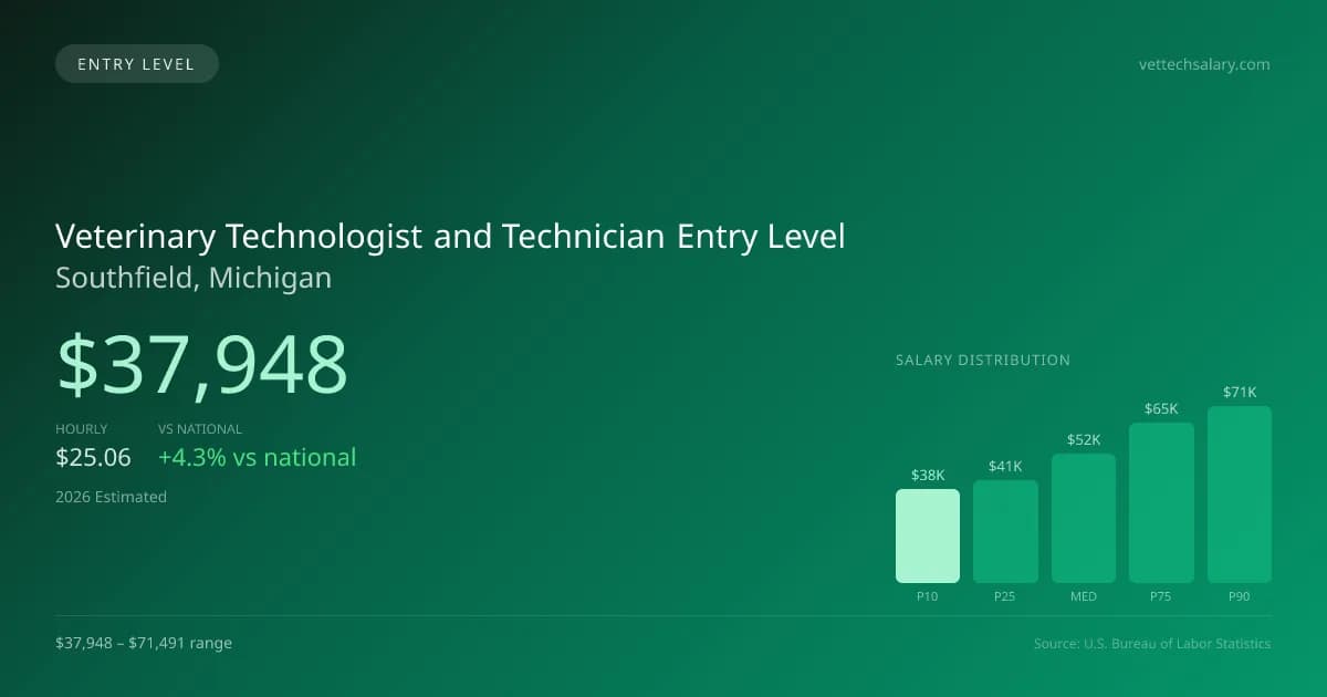 Veterinary Technologist and Technician Entry Level Salary in Southfield, MI — 2026 est., based on 2025 BLS
