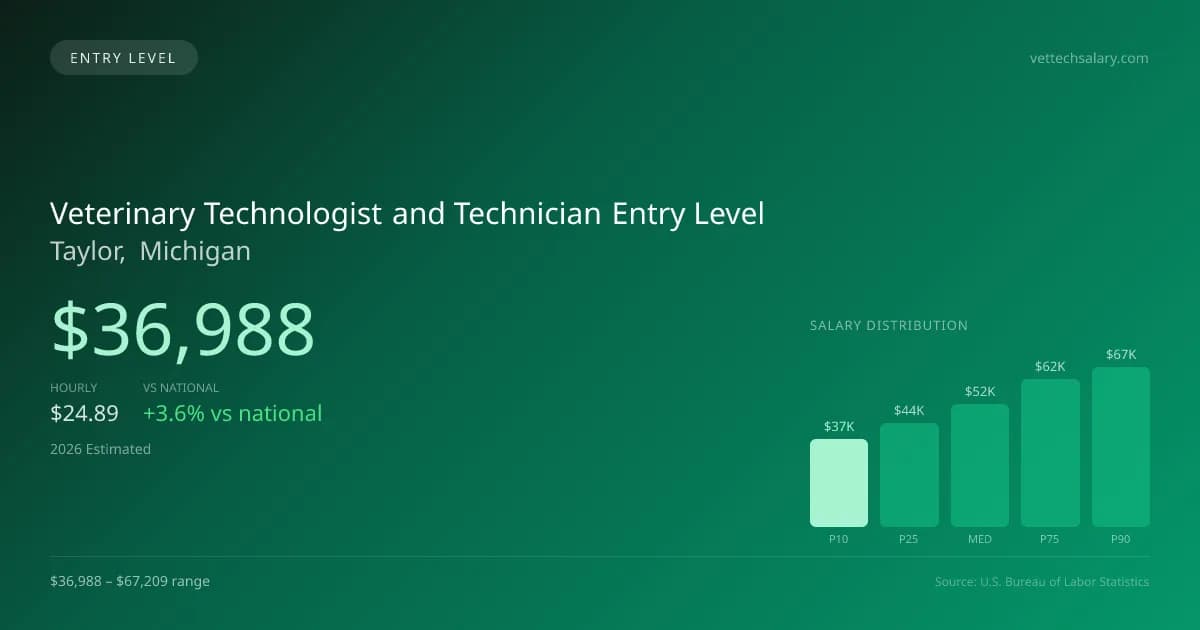 Veterinary Technologist and Technician Entry Level Salary in Taylor, MI — 2026 est., based on 2025 BLS