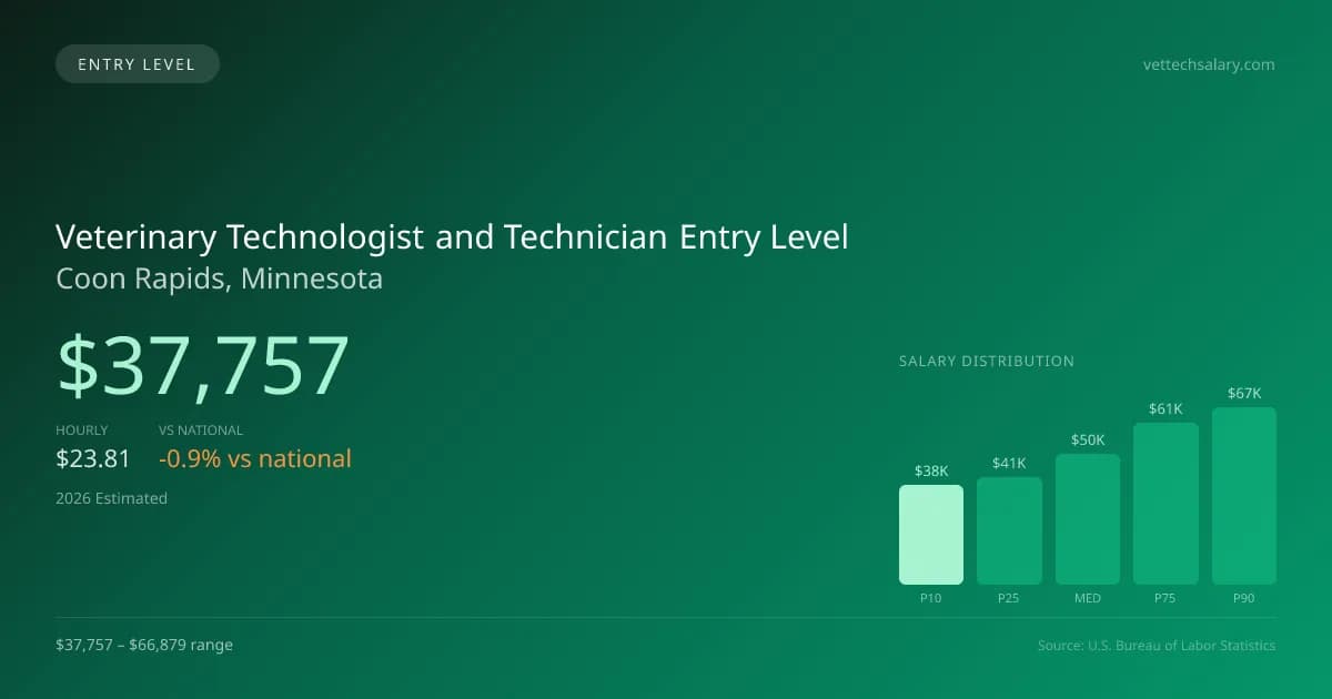 Veterinary Technologist and Technician Entry Level Salary in Coon Rapids, MN — 2026 est., based on 2025 BLS