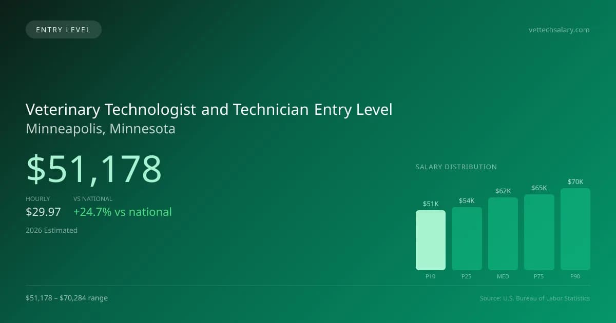 Veterinary Technologist and Technician Entry Level Salary in Minneapolis, MN — 2026 est., based on 2025 BLS