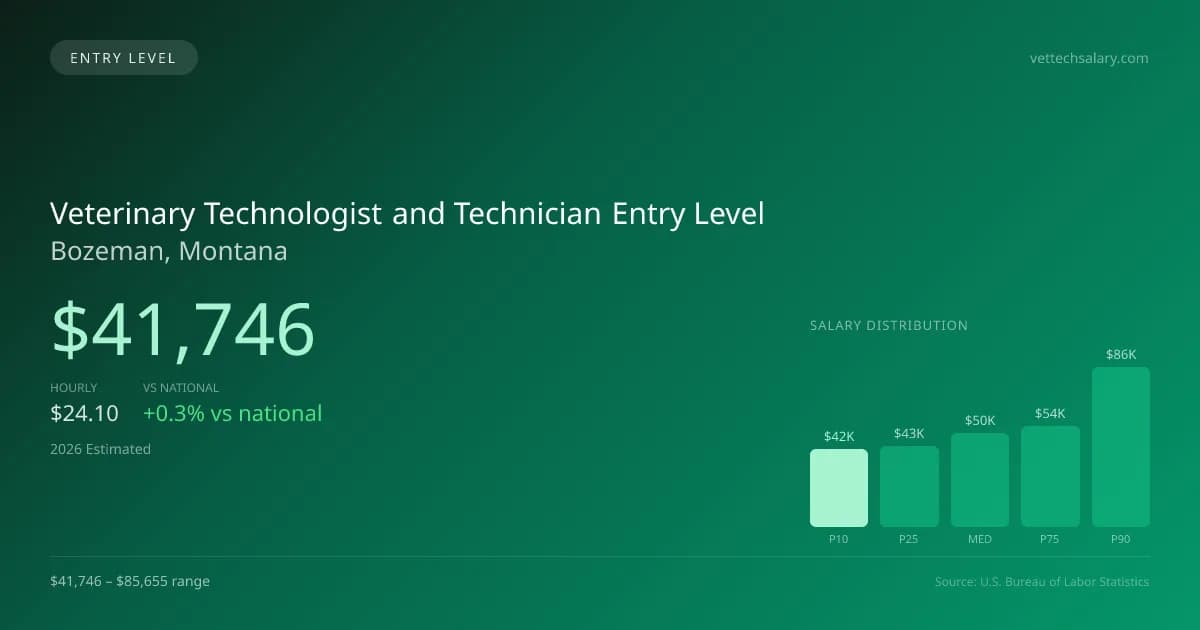 Veterinary Technologist and Technician Entry Level Salary in Bozeman, MT — 2026 est., based on 2025 BLS