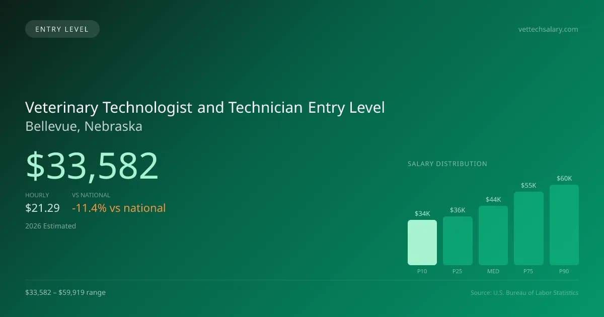 Veterinary Technologist and Technician Entry Level Salary in Bellevue, NE — 2026 est., based on 2025 BLS