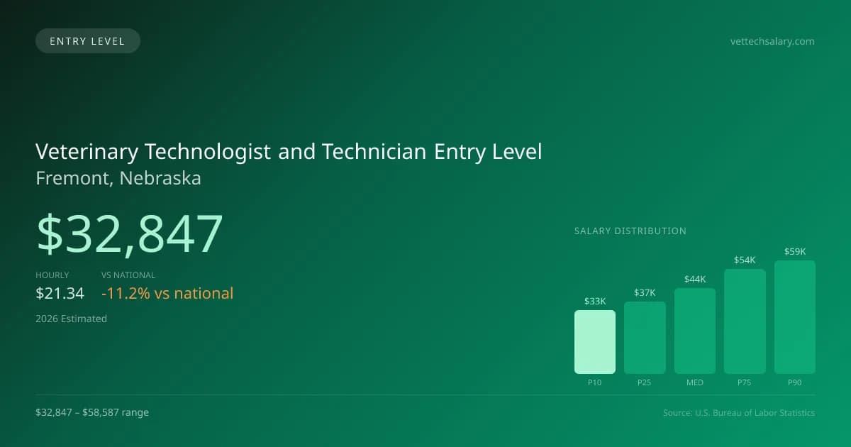 Veterinary Technologist and Technician Entry Level Salary in Fremont, NE — 2026 est., based on 2025 BLS