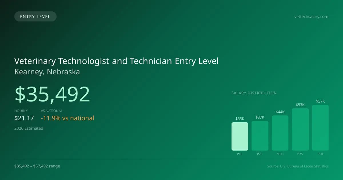 Veterinary Technologist and Technician Entry Level Salary in Kearney, NE — 2026 est., based on 2025 BLS