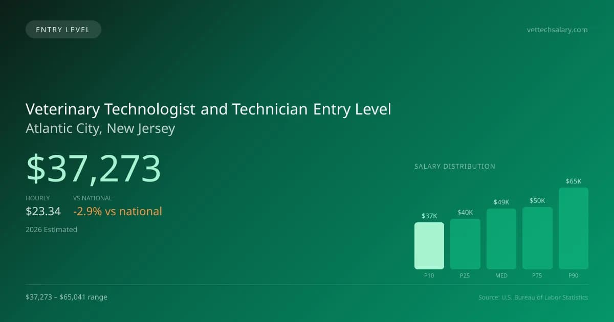 Veterinary Technologist and Technician Entry Level Salary in Atlantic City, NJ — 2026 est., based on 2025 BLS