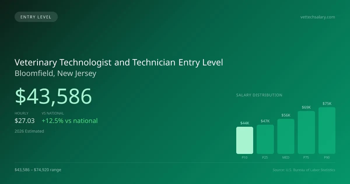 Veterinary Technologist and Technician Entry Level Salary in Bloomfield, NJ — 2026 est., based on 2025 BLS
