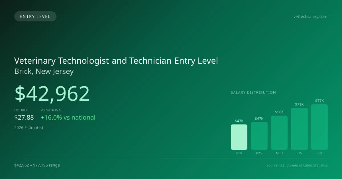 Veterinary Technologist and Technician Entry Level Salary in Brick, NJ — 2026 est., based on 2025 BLS